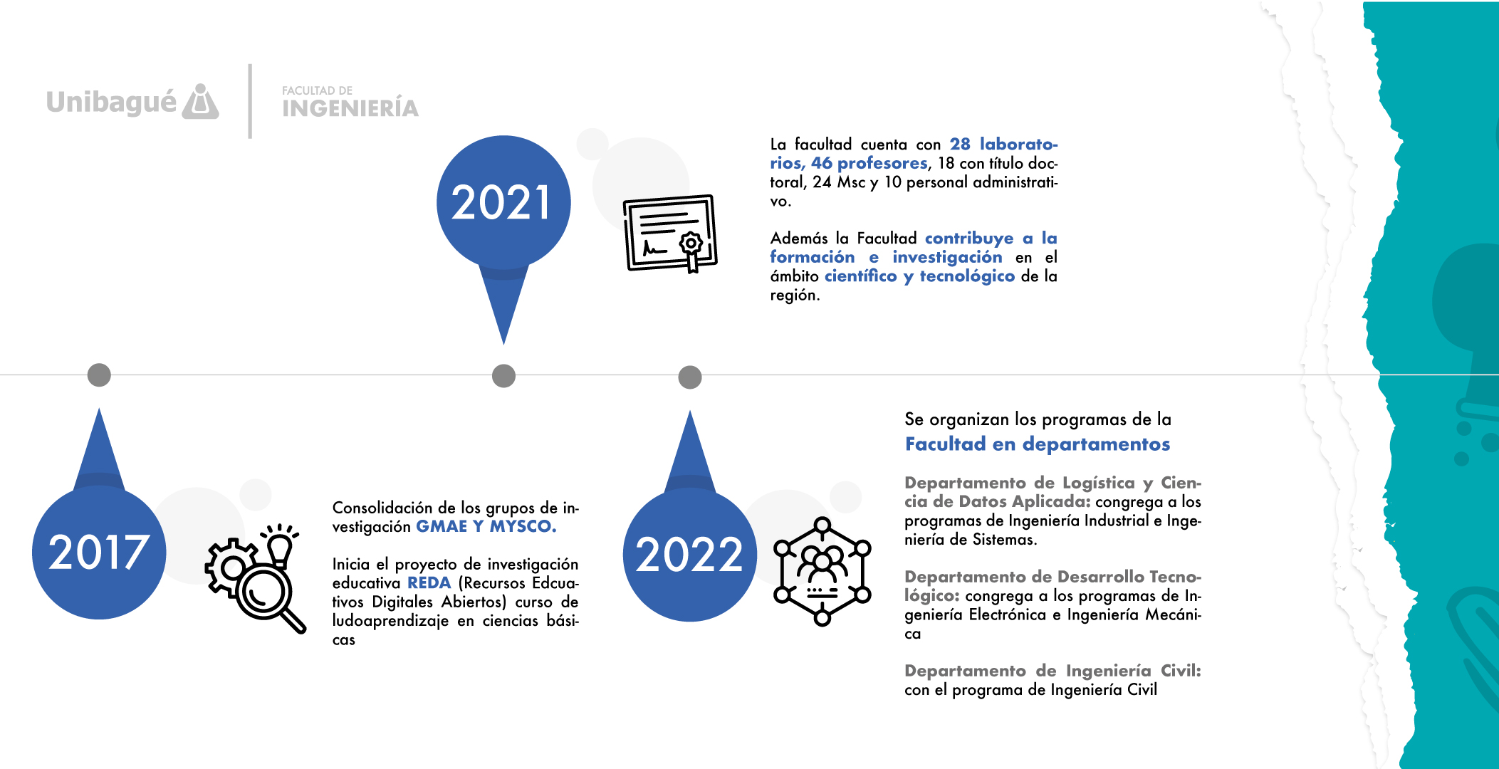 Diapositiva 5. para el 2021 la facultad de ingeniería cuenta con 30 laboratorios, contraportada de la línea del tiempo